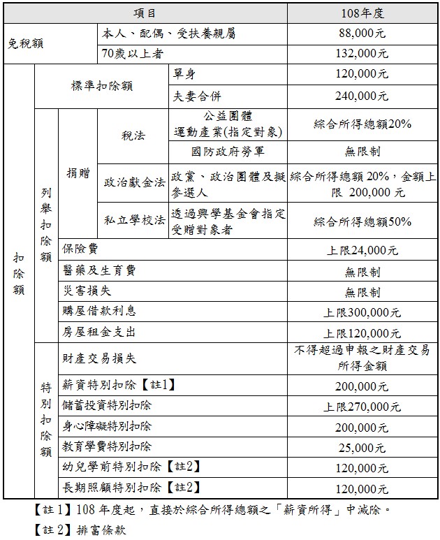 項目,108年度,免稅額,本人、配偶、受扶養親屬,88,000元,,70歲以上者,132,000元,扣除額,標準扣除額,單身,120,000元,夫妻合併,240,000元,列舉扣除額,捐贈,稅法,公益團體運動產業(指定對象),綜合所得總額20%,國防政府勞軍,無限制,政治獻金法,政黨、政治團體及擬參選人,綜合所得總額20%,金額上限 200,000元,私立學校法,透過興學基金會指定受贈對象者,綜合所得總額50%,保險費,上限24,000元,醫藥及生育費,無限制,災害損失,無限制,購屋借款利息,上限300,000元,房屋租金支出,上限120,000元,特別扣除額,財產交易損失,不得超過申報之財產交易所得金額,薪資特別扣除【註1】,200,000元,儲蓄投資特別扣除,上限270,000元,身心障礙特別扣除,200,000元,教育學費特別扣除,25,000元,幼兒學前特別扣除【註2】,120,000元,長期照顧特別扣除【註2】,120,000元,【註1】108年度起,直接於綜合所得總額之「薪資所得」中減除。,【註2】排富條款