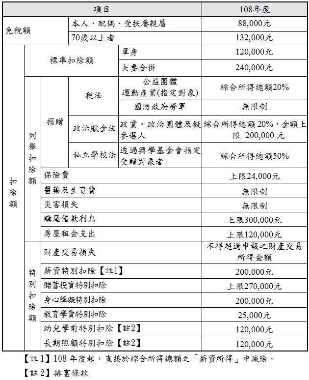 項目,108年度,免稅額,本人、配偶、受扶養親屬,88,000元,,70歲以上者,132,000元,扣除額,標準扣除額,單身,120,000元,夫妻合併,240,000元,列舉扣除額,捐贈,稅法,公益團體運動產業(指定對象),綜合所得總額20%,國防政府勞軍,無限制,政治獻金法,政黨、政治團體及擬參選人,綜合所得總額20%，金額上限 200,000元,私立學校法,透過興學基金會指定受贈對象者,綜合所得總額50%,保險費,上限24,000元,醫藥及生育費,無限制,災害損失,無限制,購屋借款利息,上限300,000元,房屋租金支出,上限120,000元,特別扣除額,財產交易損失,不得超過申報之財產交易所得金額,薪資特別扣除【註1】,200,000元,儲蓄投資特別扣除,上限270,000元,身心障礙特別扣除,200,000元,教育學費特別扣除,25,000元,幼兒學前特別扣除【註2】,120,000元,長期照顧特別扣除【註2】,120,000元,【註1】108年度起，直接於綜合所得總額之「薪資所得」中減除。,【註2】排富條款