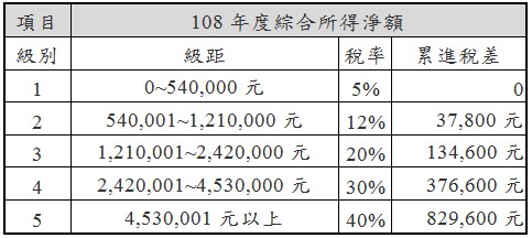 項目,108年度綜合所得淨額,級別,級距,稅率,累進稅差,1,0~540,000元,5%,0,2,540,001~1,210,000元,12%,37,800元,3,1,210,001~2,420,000元,20%,134,600元,4,2,420,001~4,530,000元,30%,376,600元,5,4,530,001元以上,40%,829,600元