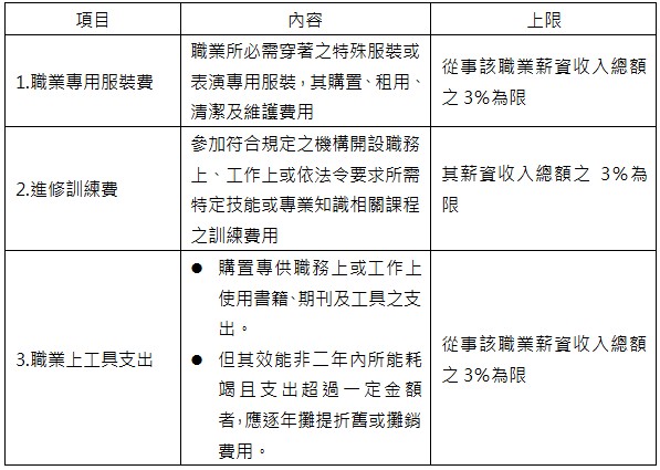 項目,內容,上限,1.職業專用服裝費,職業所必需穿著之特殊服裝或表演專用服裝,其購置、租用、清潔及維護費用,從事該職業薪資收入總額之3%為限,2.進修訓練費,參加符合規定之機構開設職務上、工作上或依法令要求所需特定技能或專業知識相關課程之訓練費用,其薪資收入總額之3%為限,3.職業上工具支出,,購置專供職務上或工作上使用書籍、期刊及工具之支出。,但其效能非二年內所能耗竭且支出超過一定金額者,應逐年攤提折舊或攤銷費用。,從事該職業薪資收入總額之3%為限