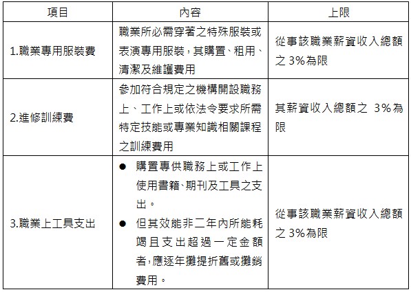 項目,內容,上限,1.職業專用服裝費,職業所必需穿著之特殊服裝或表演專用服裝，其購置、租用、清潔及維護費用,從事該職業薪資收入總額之3％為限,2.進修訓練費,參加符合規定之機構開設職務上、工作上或依法令要求所需特定技能或專業知識相關課程之訓練費用,其薪資收入總額之3％為限,3.職業上工具支出,,購置專供職務上或工作上使用書籍、期刊及工具之支出。,但其效能非二年內所能耗竭且支出超過一定金額者，應逐年攤提折舊或攤銷費用。,從事該職業薪資收入總額之3％為限