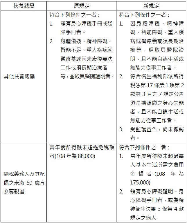 扶養親屬,原規定,新規定,其他扶養親屬,符合下列條件之一者:,1.領有身心障礙手冊或殘障手冊者。,2.身體傷殘、精神障礙、智能不足、重大疾病就醫療養或尚未康復無法工作或須長期治療者等,並取具醫院證明者。,符合下列條件之一者:,1.因身體障礙、精神障礙、智能障礙、重大疾病就醫療養或須長期治療等,經取具醫院證明,且不能自謀生活或無能力從事工作者。,2.符合衛生福利部依所得稅法第17條第1項第2款第3目之7規定公告須長期照顧之身心失能者,且不能自謀生活或無能力從事工作者。,3.受監護宣告,尚未撤銷者。,納稅義務人及其配偶之未滿60歲直系尊親屬,當年度所得額未超過免稅額者(108年為88,000),符合下列條件之一者:,1.當年度所得額未超過每人基本生活所需之費用金額者(108年為175,000),2.領有身心障礙證明、身心障礙手冊者,或為精神衛生法第3條第4款規定之病人