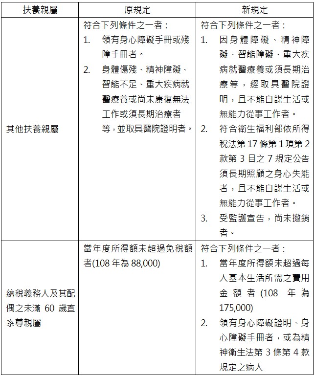 扶養親屬,原規定,新規定,其他扶養親屬,符合下列條件之一者：,1.領有身心障礙手冊或殘障手冊者。,2.身體傷殘、精神障礙、智能不足、重大疾病就醫療養或尚未康復無法工作或須長期治療者等，並取具醫院證明者。,符合下列條件之一者：,1.因身體障礙、精神障礙、智能障礙、重大疾病就醫療養或須長期治療等，經取具醫院證明，且不能自謀生活或無能力從事工作者。,2.符合衛生福利部依所得稅法第17條第1項第2款第3目之7規定公告須長期照顧之身心失能者，且不能自謀生活或無能力從事工作者。,3.受監護宣告，尚未撤銷者。,納稅義務人及其配偶之未滿60歲直系尊親屬,當年度所得額未超過免稅額者(108年為88,000),符合下列條件之一者：,1.當年度所得額未超過每人基本生活所需之費用金額者(108年為175,000),2.領有身心障礙證明、身心障礙手冊者，或為精神衛生法第3條第4款規定之病人