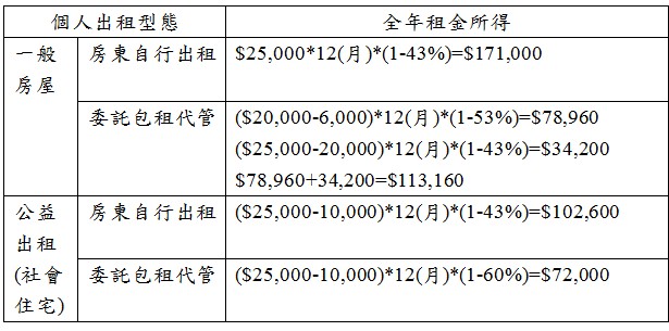 個人出租型態,全年租金所得,一般房屋,房東自行出租,$25,000*12(月)*(1-43%)=$171,000,委託包租代管,($20,000-6,000)*12(月)*(1-53%)=$78,960,($25,000-20,000)*12(月)*(1-43%)=$34,200,$78,960+34,200=$113,160,公益出租,(社會住宅),房東自行出租,($25,000-10,000)*12(月)*(1-43%)=$102,600,委託包租代管,($25,000-10,000)*12(月)*(1-60%)=$72,000