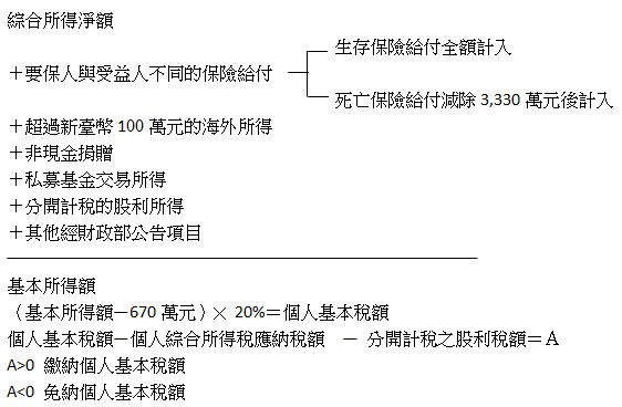 綜合所得淨額,生存保險給付全額計入,＋要保人與受益人不同的保險給付,死亡保險給付減除3,330萬元後計入,＋超過新臺幣100萬元的海外所得,＋非現金捐贈,＋私募基金交易所得,＋分開計稅的股利所得,＋其他經財政部公告項目,基本所得額,（基本所得額—670萬元）╳ 20%＝個人基本稅額,個人基本稅額—個人綜合所得稅應納稅額—分開計稅之股利稅額＝Ａ,A>0 繳納個人基本稅額A<0 免納個人基本稅額