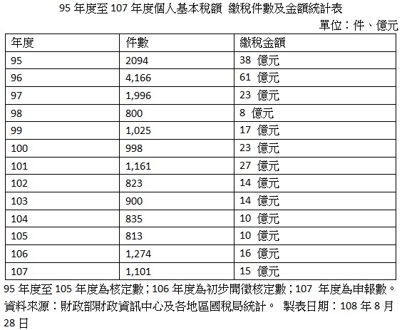 95年度至107年度個人基本稅額繳稅件數及金額統計表,單位：件、億元,年度,件數,繳稅金額,95,2094,38億元,96,4,166,61億元,97,1,996,23億元,98,800,8億元,99,1,025,17億元,100,998,23億元,101,1,161,27億元,102,823,14億元,103,900,14億元,104,835,10億元,105,813,10億元,106,1,274,16億元,107,1,101,15億元,95年度至105年度為核定數；106年度為初步開徵核定數；107年度為申報數。,資料來源：財政部財政資訊中心及各地區國稅局統計。製表日期：108年8月28日