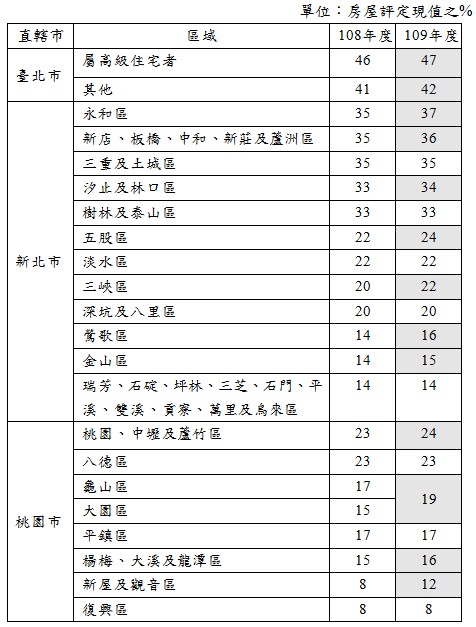 單位:房屋評定現值之%,直轄市,區域,108年度,109年度,臺北市,屬高級住宅者,46,47,其他,41,42,新北市 ,永和區 ,35,37,新店、板橋、中和、新莊及蘆洲區 ,35,36,三重及土城區 ,35,35,汐止及林口區 ,33,34,樹林及泰山區 ,33,33,五股區 ,22,24,淡水區 ,22,22,三峽區,20,22,深坑及八里區 ,20,20,鶯歌區 ,14,16,金山區 ,14,15,瑞芳、石碇、坪林、三芝、石門、平溪、雙溪、貢寮、萬里及烏來區 ,14,14,桃園市 ,桃園、中壢及蘆竹區 ,23,24,八德區 ,23,23,龜山區 ,17,19,大園區,15,,平鎮區 ,17,17,楊梅、大溪及龍潭區 ,15,16,新屋及觀音區 ,8,12,復興區 ,8,8