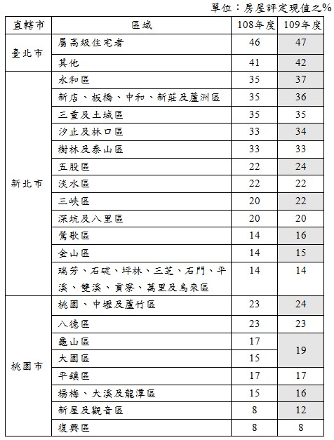 單位：房屋評定現值之%,直轄市,區域,108年度,109年度,臺北市,屬高級住宅者,46,47,其他,41,42,新北市 ,永和區 ,35,37,新店、板橋、中和、新莊及蘆洲區 ,35,36,三重及土城區 ,35,35,汐止及林口區 ,33,34,樹林及泰山區 ,33,33,五股區 ,22,24,淡水區 ,22,22,三峽區,20,22,深坑及八里區 ,20,20,鶯歌區 ,14,16,金山區 ,14,15,瑞芳、石碇、坪林、三芝、石門、平溪、雙溪、貢寮、萬里及烏來區 ,14,14,桃園市 ,桃園、中壢及蘆竹區 ,23,24,八德區 ,23,23,龜山區 ,17,19,大園區,15,,平鎮區 ,17,17,楊梅、大溪及龍潭區 ,15,16,新屋及觀音區 ,8,12,復興區 ,8,8