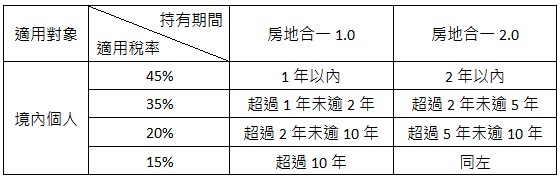 適用對象,持有期間,適用稅率,房地合一1.0,房地合一2.0,境內個人,45%,1年以內,2年以內,35%,超過1年未逾2年,超過2年未逾5年,20%,超過2年未逾10年,超過5年未逾10年,15%,超過10年,同左