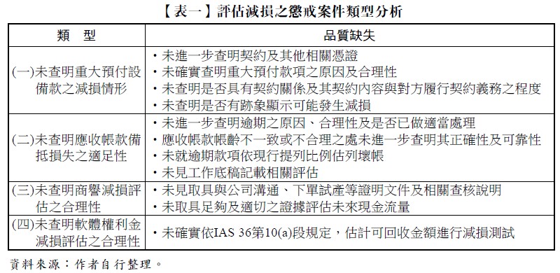 【表一】評估減損之懲戒案件類型分析,類型,品質缺失,(一)未查明重大預付設備款之減損情形,•未進一步查明契約及其他相關憑證,•未確實查明重大預付款項之原因及合理性,•未查明是否具有契約關係及其契約內容與對方履行契約義務之程度,•未查明是否有跡象顯示可能發生減損,(二)未查明應收帳款備抵損失之適足性,•未進一步查明逾期之原因、合理性及是否已做適當處理,•應收帳款帳齡不一致或不合理之處未進一步查明其正確性及可靠性,•未就逾期款項依現行提列比例估列壞帳,•未見工作底稿記載相關評估,(三)未查明商譽減損評估之合理性,•未見取具與公司溝通、下單試產等證明文件及相關查核說明,•未取具足夠及適切之證據評估未來現金流量,(四)未查明軟體權利金減損評估之合理性,•未確實依IAS 36第10(a)段規定,估計可回收金額進行減損測試
