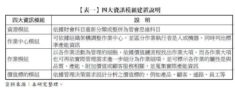 【表一】四大資訊模組建置說明,四大資訊模組,說明,資源模組,依據財會科目重新分類或整併為管會思維科目,作業中心模組,可依據組織架構調整作業中心,並區分作業執行者是人或機器,同時列出標準產能資訊,作業模組,以各作業活動為管理的細胞,依據價值鏈流程找出作業大項,而各作業大項也可再依實際管理需求進一步細分為作業細項,並可標示各作業的屬性是與品質、產能、附加價值或顧客服務相關,並蒐集實際產能資訊,價值標的模組,依據管理決策需求設計分析之價值標的,例如產品、顧客、通路、員工等,資料來源:本研究整理。
