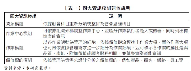 【表一】四大資訊模組建置說明,四大資訊模組,說明,資源模組,依據財會科目重新分類或整併為管會思維科目,作業中心模組,可依據組織架構調整作業中心，並區分作業執行者是人或機器，同時列出標準產能資訊,作業模組,以各作業活動為管理的細胞，依據價值鏈流程找出作業大項，而各作業大項也可再依實際管理需求進一步細分為作業細項，並可標示各作業的屬性是與品質、產能、附加價值或顧客服務相關，並蒐集實際產能資訊,價值標的模組,依據管理決策需求設計分析之價值標的，例如產品、顧客、通路、員工等,資料來源：本研究整理。