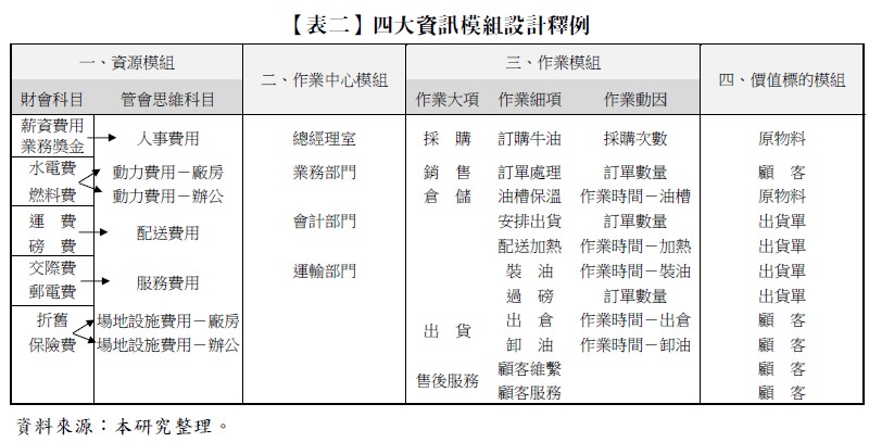 【表二】四大資訊模組設計釋例,一、資源模組,二、作業中心模組,三、作業模組,四、價值標的模組,財會科目,管會思維科目,作業大項,作業細項,作業動因,薪資費用,人事費用,總經理室,採購,訂購牛油,採購次數,原物料,業務獎金,水電費,動力費用－廠房,動力費用－辦公,業務部門,銷售,訂單處理,訂單數量,顧客,燃料費,倉儲,油槽保溫,作業時間－油槽,原物料,運費,配送費用,會計部門,出貨,安排出貨,訂單數量,出貨單,磅費,配送加熱,作業時間－加熱,出貨單,交際費,服務費用,運輸部門,裝油,作業時間－裝油,出貨單,郵電費,過磅,訂單數量,出貨單,折舊,場地設施費用－廠房,場地設施費用－辦公,出倉,作業時間－出倉,顧客,保險費,卸油,作業時間－卸油,顧客,售後服務,顧客維繫,顧客服務,顧客,顧客,資料來源：本研究整理。