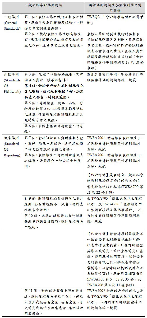 一般公認審計準則總綱,與新準則總綱及各類準則間之對照關係,一般準則(General Standards),第1條，查核工作之執行及報告之撰寫，應由具備專門學識及經驗，並經適當專業訓練者擔任。,TWSQC 1「會計師事務所之品質管制」,第2條，執行查核工作及撰寫報告時，應保持嚴謹公正之態度及超然獨立之精神，並盡專業上應有之注意。,查核人員於規劃及執行財務報表查核時應運用專業判斷，並應保持專業懷疑，認知可能存有導致財務報表不實表達之情況。查核人員於規劃及執行財務報表查核時（會計師服務案件準則總綱第17及18條參照）,外勤準則(Standards Of Fieldwork),第3條，查核工作應妥為規劃，其有助理人員者，須善加督導。,散見於各審計準則，不再於會計師服務案件準則總綱為統一規範,第4條，對於受查者內部控制應作充分之瞭解，藉以規劃查核工作，決定抽查之性質、時間及範圍。,第5條，運用檢查、觀察、函證、分析及比較等方法，以獲得足夠及適切之證據，俾對所查核財務報表表示意見時有合理之依據。,第6條，承辦查核案件應設置工作底稿。,報告準則(Standard Of Reporting),第7條，會計師姓名如與財務報表發生關連，均應出具報告，表明其承辦工作之性質及所承擔之責任。,TWSA700「財務報表查核報告」，不再於會計師服務案件準則總綱為統一規範,第8條，查核報告中應說明財務報表之編製，是否符合一般公認會計原則。,TWSA700「財務報表查核報告」，不再於會計師服務案件準則總綱為統一規範,【作者叮嚀】是否符合一般公認會計原則應於新式查核報告之查核意見段為明確之描述(TWSA700第21及22條參照),第9條，財務報表編製所採用之會計原則，如有前後期不一致者，應於查核報告中說明。,由TWSA705「修正式意見之查核報告」及TWSA706「查核報告中之強調事項段及其他事項段」，不再於會計師服務案件準則總綱為統一規範,【作者叮嚀】當會計原則前後期不一致或必要之財務資訊未於財務報表中作適當揭露，計會計師應出具修正式意見，並於查核意見之基礎，載明應行敘明事項。然若必要之財務資訊已於財務報表中作適當揭露，而會計師欲提醒使用者注意該等情事時，應使用強調事項段(TWSA705第5、32及35條，及TWSA706第4及13條參照),第10條，必要之財務資訊未於財務報表中作適當揭露時，應於查核報告中說明。,第11條，財務報表整體是否允當表達，應於查核報告中表示意見。若表示修正式無保留意見、保留意見、否定意見或無法表示意見者，應明確說明其情由。,TWSA700「財務報表查核報告」及由TWSA705「修正式意見之查核報告」，不再於會計師服務案件準則總綱為統一規範