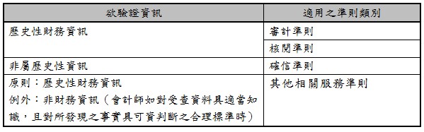 欲驗證資訊,適用之準則類別,歷史性財務資訊,審計準則,核閱準則,非屬歷史性資訊,確信準則,原則：歷史性財務資訊,例外：非財務資訊（會計師如對受查資料具適當知識，且對所發現之事實具可資判斷之合理標準時）,其他相關服務準則