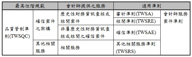 最高位階規範,會計師提供之服務,適用準則,品質管制準則(TWSQC),確信案件之架構,歷史性財務資訊查核或核閱案件,審計準則(TWSA),會計師服務案件準則,核閱準則(TWSRE),非屬歷史性財務資訊查核或核閱之確信案件,確信準則(TWSAE),其他相關服務,相關服務,其他相關服務準則(TWSRS),