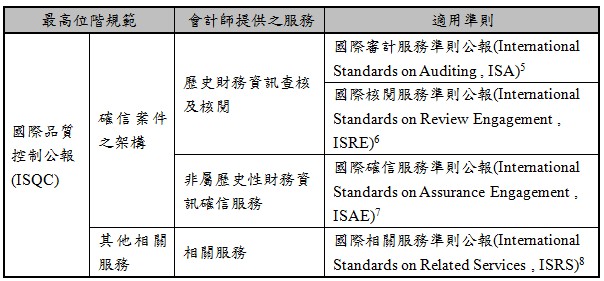最高位階規範,會計師提供之服務,適用準則,國際品質控制公報(ISQC),確信案件之架構,歷史財務資訊查核及核閱,國際審計服務準則公報(International Standards on Auditing , ISA) ,國際核閱服務準則公報(International Standards on Review Engagement , ISRE) ,非屬歷史性財務資訊確信服務,國際確信服務準則公報(International Standards on Assurance Engagement , ISAE) ,其他相關服務,相關服務,國際相關服務準則公報(International Standards on Related Services , ISRS) 