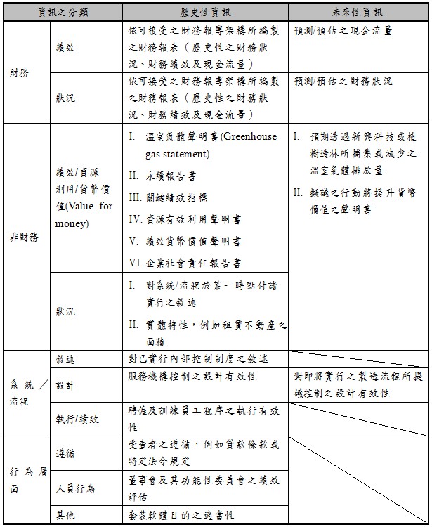 資訊之分類,歷史性資訊,未來性資訊,財務,績效,依可接受之財務報導架構所編製之財務報表（歷史性之財務狀況、財務績效及現金流量）,預測/預估之現金流量,,狀況,依可接受之財務報導架構所編製之財務報表（歷史性之財務狀況、財務績效及現金流量）,預測/預估之財務狀況,非財務,績效/資源,利用/貨幣價值(Value for money),I.,溫室氣體聲明書(Greenhouse gas statement),II.,永續報告書,III.,關鍵績效指標,IV.,資源有效利用聲明書,V.,績效貨幣價值聲明書,VI.,企業社會責任報告書,I.,預期透過新興科技或植樹造林所捕集或減少之溫室氣體排放量,II.,擬議之行動將提升貨幣價值之聲明書,,狀況,I.,對系統/流程於某一時點付諸實行之敘述,II.,實體特性，例如租賃不動產之面積,系統／流程,敘述,對已實行內部控制制度之敘述,,設計,服務機構控制之設計有效性,對即將實行之製造流程所提議控制之設計有效性,,執行/績效,聘僱及訓練員工程序之執行有效性,行為層面,遵循,受查者之遵循，例如貸款條款或特定法令規定,,人員行為,董事會及其功能性委員會之績效評估,,其他,套裝軟體目的之適當性,