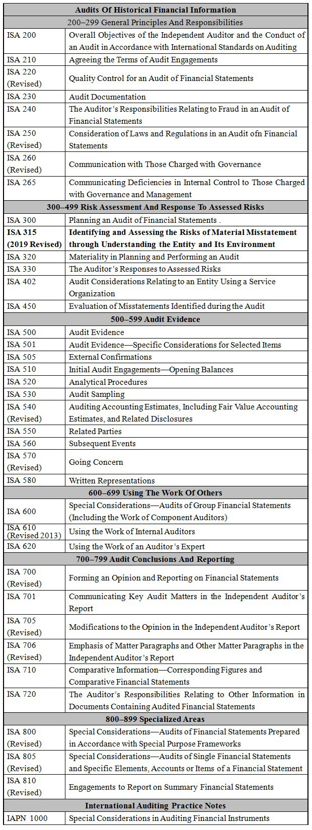 Audits Of Historical Financial Information,200–299 General Principles And Responsibilities,ISA 200,Overall Objectives of the Independent Auditor and the Conduct of an Audit in Accordance with International Standards on Auditing,ISA 210,Agreeing the Terms of Audit Engagements,ISA 220,(Revised),Quality Control for an Audit of Financial Statements,ISA 230,Audit Documentation,ISA 240,The Auditor’s Responsibilities Relating to Fraud in an Audit of Financial Statements,ISA 250,(Revised),Consideration of Laws and Regulations in an Audit ofn Financial Statements,ISA 260 (Revised),Communication with Those Charged with Governance,ISA 265,Communicating Deficiencies in Internal Control to Those Charged with Governance and Management,300–499 Risk Assessment And Response To Assessed Risks,ISA 300,Planning an Audit of Financial Statements.,ISA 315,(2019 Revised),Identifying and Assessing the Risks of Material Misstatement through Understanding the Entity and Its Environment,ISA 320,Materiality in Planning and Performing an Audit,ISA 330,The Auditor’s Responses to Assessed Risks,ISA 402,Audit Considerations Relating to an Entity Using a Service Organization,ISA 450,Evaluation of Misstatements Identified during the Audit,500–599 Audit Evidence,ISA 500,Audit Evidence,ISA 501,Audit Evidence—Specific Considerations for Selected Items,ISA 505,External Confirmations,ISA 510,Initial Audit Engagements—Opening Balances,ISA 520,Analytical Procedures, ISA 530,Audit Sampling,ISA 540,(Revised),Auditing Accounting Estimates, Including Fair Value Accounting Estimates, and Related Disclosures,ISA 550,Related Parties,ISA 560,Subsequent Events,ISA 570 (Revised),Going Concern,ISA 580,Written Representations,600–699 Using The Work Of Others,ISA 600,Special Considerations—Audits of Group Financial Statements (Including the Work of Component Auditors),ISA 610 (Revised 2013),Using the Work of Internal Auditors,ISA 620,Using the Work of an Auditor’s Expert,700–799 Audit Conclusions And Reporting,ISA 700 (Revised),Forming an Opinion and Reporting on Financial Statements,ISA 701,Communicating Key Audit Matters in the Independent Auditor’s Report,ISA 705 (Revised),Modifications to the Opinion in the Independent Auditor’s Report,ISA 706 (Revised),Emphasis of Matter Paragraphs and Other Matter Paragraphs in the Independent Auditor’s Report,ISA 710,Comparative Information—Corresponding Figures and Comparative Financial Statements,ISA 720,The Auditor’s Responsibilities Relating to Other Information in Documents Containing Audited Financial Statements,800–899 Specialized Areas,ISA 800 (Revised),Special Considerations—Audits of Financial Statements Prepared in Accordance with Special Purpose Frameworks,ISA 805 (Revised),Special Considerations—Audits of Single Financial Statements and Specific Elements, Accounts or Items of a Financial Statement,ISA 810 (Revised),Engagements to Report on Summary Financial Statements,International Auditing Practice Notes,IAPN 1000,Special Considerations in Auditing Financial Instruments