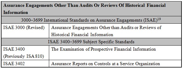 Assurance Engagements Other Than Audits Or Reviews Of Historical Financial Information,3000–3699 International Standards on Assurance Engagements (ISAE),ISAE 3000 (Revised),Assurance Engagements Other than Audits or Reviews of Historical Financial Information,ISAE 3400–3699 Subject Specific Standards,ISAE 3400,(Previously ISA 810),The Examination of Prospective Financial Information,ISAE 3402,Assurance Reports on Controls at a Service Organization,ISAE 3410,Assurance Engagements on Greenhouse Gas Statements,ISAE 3420,Assurance Engagements to Report on the Compilation of Pro Forma Financial Information Included in a Prospectus 
