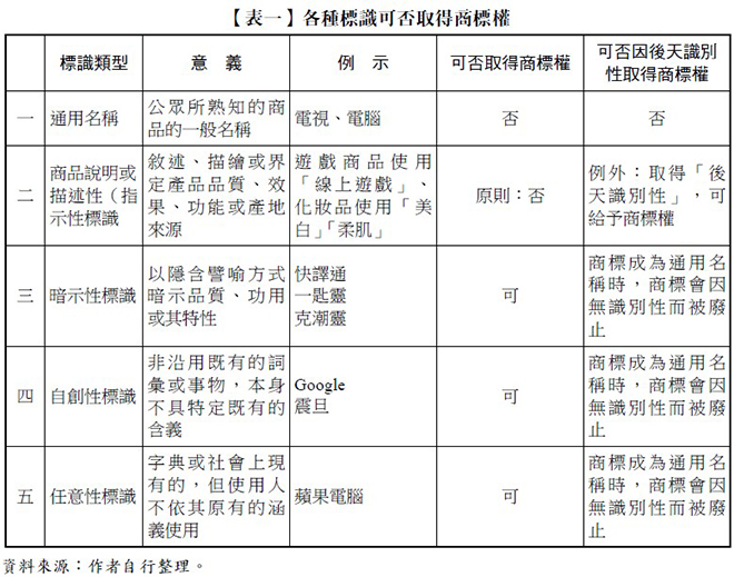 【表一】各種標識可否取得商標權,標識類型,意義,例示,可否取得商標權,可否因後天識別性取得商標權,一,通用名稱,公眾所熟知的商品的一般名稱,電視、電腦,否,否,二,商品說明或,描述性（指示性標識,敘述、描繪或界定產品品質、效果、功能或產地來源,遊戲商品使用「線上遊戲」、化妝品使用「美白」「柔肌」,原則：否,例外：取得「後天識別性」，可給予商標權,三,暗示性標識,以隱含譬喻方式暗示品質、功用或其特性,快譯通,一匙靈,克潮靈,可,商標成為通用名稱時，商標會因無識別性而被廢止,四,自創性標識,非沿用既有的詞彙或事物，本身不具特定既有的含義,Google,震旦,可,商標成為通用名稱時，商標會因無識別性而被廢止,五,任意性標識,字典或社會上現有的，但使用人不依其原有的涵義使用,蘋果電腦,可,商標成為通用名稱時，商標會因無識別性而被廢止