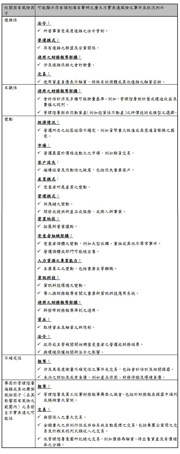 攸關固有風險因子,可能顯示存有個別項目聲明之重大不實表達風險之事件及狀況例示複雜性,法令：,所營事業受高度複雜之法令管制。營運模式：,存有複雜之聯盟及合資關係。適用之財務報導架構：,涉及複雜流程之會計衡量。交易：,使用資產負債表外融資、特殊目的個體或其他複雜之融資安排。主觀性,適用之財務報導架構：,會計估計涉及多種可能衡量基準。例如，管理階層對折舊或建造收益及費損之認列。,管理階層對非流動資產（例如投資性不動產）之評價技術或模型之選擇。變動,經濟情況：,營運所在之地區經濟不穩定，例如貨幣重大貶值或高度通貨膨脹之國家。市場：,營運暴露於價格波動大之市場，例如期貨交易。客戶流失：,繼續經營及流動性之疑慮，包括流失重要客戶。產業模式：,受查者所處產業之變動。營運模式：,供應鏈之變動。,開發或提供新產品或服務，或跨入新事業。營業地區：,拓展新營業據點。受查者組織架構：,受查者個體之變動，例如大型收購、重組或其他不尋常事件。,營運個體或部門可能被出售。人力資源之專業能力：,主要員工之變動，包括重要主管離職。資訊科技：,資訊科技環境之變動。,導入與財務報導有關之重要新資訊科技應用系統。適用之財務報導架構：,新發布財務報導準則之適用。資本：,取得資本及融資之新限制。法令：,政府或主管機關開始調查受查者之營運或財務結果。,與環境保護相關新法令之影響。不確定性,報導：,涉及具高度衡量不確定性之事件或交易，包括會計估計及相關揭露。
,未決之訴訟及或有負債，例如產品保固、財務保證及環境負債。導因於管理階層偏頗或其他舞弊風險因子（在其影響固有風險之範圍內）之易發生不實表達之可能性,報導：,管理階層及員工從事財務報導舞弊之機會，包括於財務報表揭露中漏列或模糊重大資訊。
交易：,與關係人之重大交易。,金額重大之非例行性或非由系統自動處理之交易，包括集團企業間之交易及於期末認列大額收入之交易。,依管理階層意圖所記錄之交易，例如債務再融資、待出售資產及有價證券之分類。