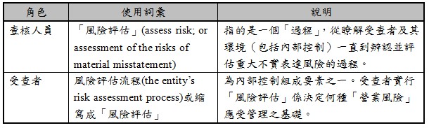 角色,使用詞彙,說明,查核人員,「風險評估」(assess risk; or assessment of the risks of material misstatement),指的是一個「過程」，從瞭解受查者及其環境（包括內部控制）一直到辨認並評估重大不實表達風險的過程。,受查者,風險評估流程(the entity’s risk assessment process)或縮寫成「風險評估」,為內部控制組成要素之一。受查者實行「風險評估」係決定何種「營業風險」應受管理之基礎。
