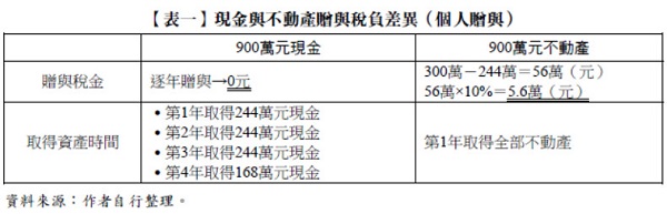 【表一】現金與不動產贈與稅負差異,個人贈與,900萬元現金,900萬元不動產,贈與稅金,逐年贈與→0元,取得資產時間,第1年取得244萬元現金,第2年取得244萬元現金,第3年取得244萬元現金,第4年取得168萬元現金,第1年取得全部不動產,56萬×10%=5.6萬(元),300萬-244萬=56萬(元)