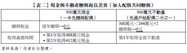 【表二】現金與不動產贈與稅負差異,加入配偶共同贈與,900萬元現金(一半先贈與配偶),贈與稅金,取得資產時間,逐年贈與→0元,第1年取得488萬元現金,第2年取得412萬元現金,贈與稅→0元,第1年取得全部不動產,900萬元不動產,(先過戶給配偶二分之一),300萬元<244萬元×2