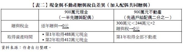 【表二】現金與不動產贈與稅負差異,加入配偶共同贈與,900萬元現金（一半先贈與配偶）,贈與稅金,取得資產時間,逐年贈與→0元,第1年取得488萬元現金,第2年取得412萬元現金,贈與稅→0元,第1年取得全部不動產,900萬元不動產,（先過戶給配偶二分之一）,300萬元＜244萬元×2