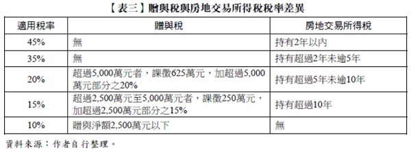 【表三】贈與稅與房地交易所得稅稅率差異,適用稅率,贈與稅,房地交易所得稅,45%,35%,20%,15%,10%,超過5,000萬元者,課徵625萬元,加超過5,000萬元部分之20%,超過2,500萬元至5,000萬元者,課徵250萬元,加超過2,500萬元部分之15%,贈與淨額2,500萬元以下,持有2年以內,持有超過2年未逾5年,持有超過5年未逾10年,持有超過10年