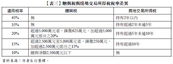 【表三】贈與稅與房地交易所得稅稅率差異,適用稅率,贈與稅,房地交易所得稅,45%,35%,20%,15%,10%,超過5,000萬元者，課徵625萬元，加超過5,000萬元部分之20%,超過2,500萬元至5,000萬元者，課徵250萬元，加超過2,500萬元部分之15%,贈與淨額2,500萬元以下,持有2年以內,持有超過2年未逾5年,持有超過5年未逾10年,持有超過10年