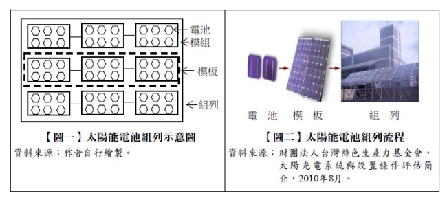 【圖一】,【圖二】,太陽能電池組列示意圖,太陽能電池組列流程,財團法人台灣綠色生產力基金會，太陽光電系統與設置條件評估簡介，2010年8月。,電池,模組,模板,組列