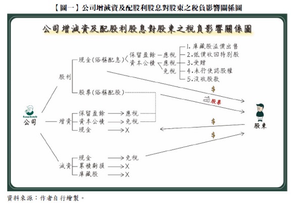 【圖一】公司增減資及配股利股息對股東之稅負影響關係圖,股利,現金,配息,保留盈餘,基本公積,應稅,免稅,庫藏股溢價出售,低價收回特別股,受贈,未行使認股權,沒收股款,股票,配股,增資,減資,累積虧損,庫藏股,股東,公司