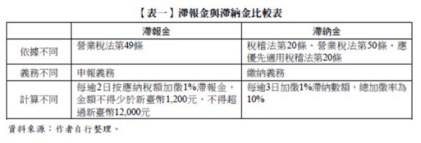 【表一】滯報金與滯納金比較表,滯報金,營業稅法第49條,稅稽法第20條,營業稅法第50條,申報義務,繳納義務,每逾2日按應納稅額加徵1%滯報金,金額不得少於新臺幣1,200元,不得超過新臺幣12,000元,每逾3日加徵1%滯納數額,總加徵率為10%