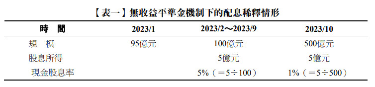 【表一】無收益平準金機制下的配息稀釋情形