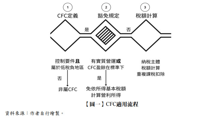 【圖一】CFC適用流程