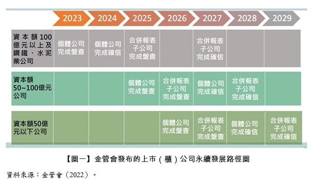 【圖一】 金管會發布的上市(櫃)公司永續發展路徑圖