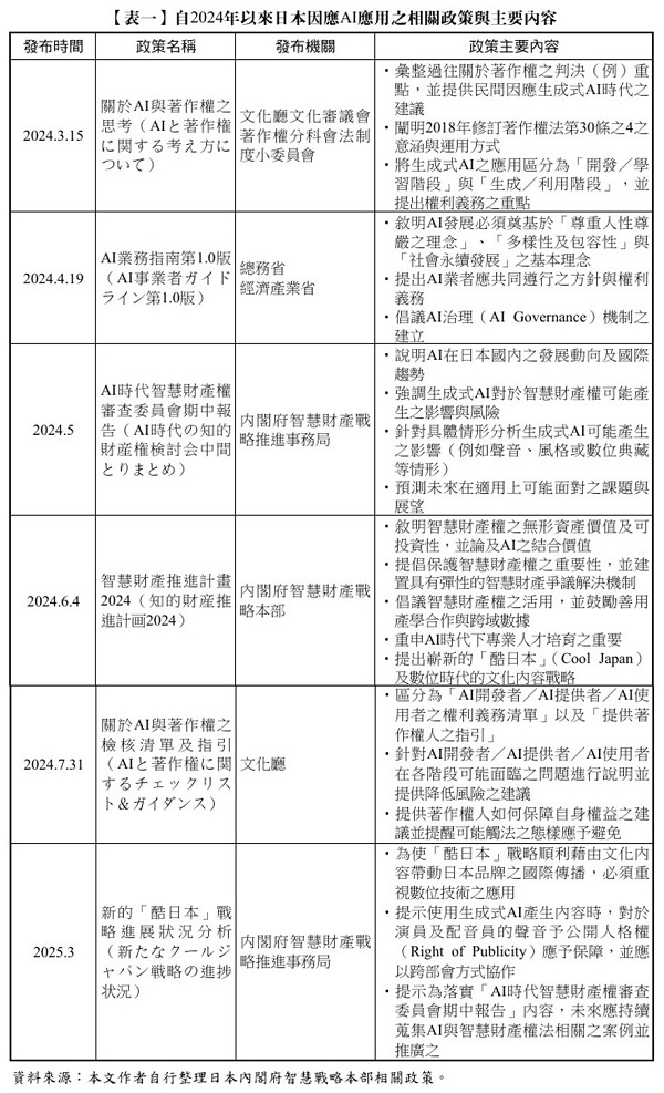 【表一】 自2024年以來日本因應AI應用之相關政策與主要內容