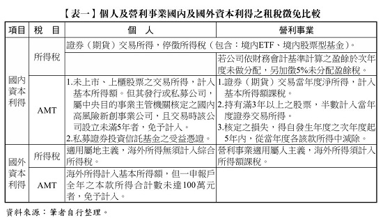【表一】 個人及營利事業國內及國外資本利得之租稅徵免比較,所得稅,AMT,國內資本利得,國外資本利得,交易所得,證券,境內ETF,境內股票型基金