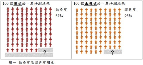 敏感度及特異度圖示