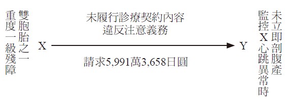 重度一級殘障雙胞胎之一,X,未履行診療契約內容違反注意義務,請求5,991萬3,658日圓,Y,未立即剖腹產監控X心跳異常時