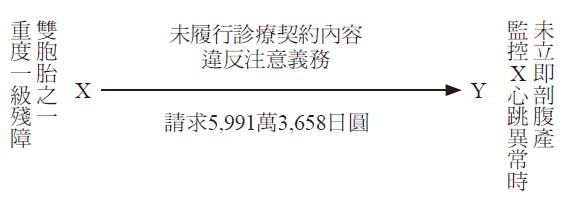 重度一級殘障雙胞胎之一,X,未履行診療契約內容違反注意義務,請求5,991萬3,658日圓,Y,未立即剖腹產監控X心跳異常時