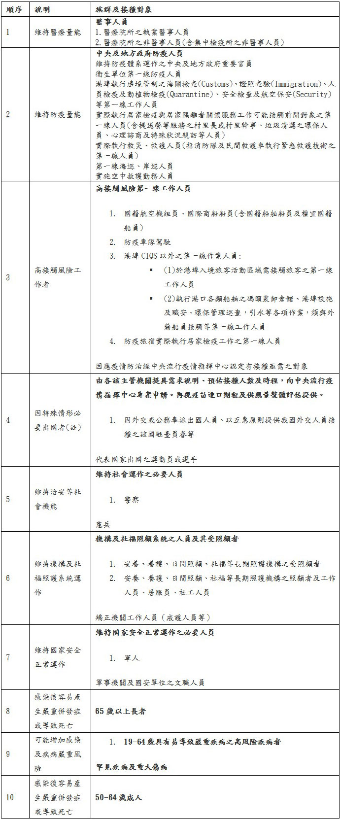 順序,說明,族群及接種對象,1,維持醫療量能,醫事人員,1.,1.醫療院所之執業醫事人員,2.醫療院所之非醫事人員(含集中檢疫所之非醫事人員),2,維持防疫量能,中央及地方政府防疫人員,1.,維持防疫體系運作之中央及地方政府重要官員,2.,衛生單位第一線防疫人員,3.,港埠執行邊境管制之海關檢查(Customs)、證照查驗(Immigration)、人員檢疫及動植物檢疫(Quarantine)、安全檢查及航空保安(Security)等第一線工作人員,4.,實際執行居家檢疫與居家隔離者關懷服務工作可能接觸前開對象之第一線人員(含提送餐等服務之村里長或村里幹事、垃圾清運之環保人員、心理諮商及特殊狀況親訪等人員),5.,實際執行救災、救護人員(指消防隊及民間救護車執行緊急救護技術之第一線人員),6.,第一線海巡、岸巡人員,實施空中救護勤務人員,3,高接觸風險工作者,高接觸風險第一線工作人員,1.,國籍航空機組員、國際商船船員(含國籍船舶船員及權宜國籍船員),2.,防疫車隊駕駛,3.,港埠CIQS以外之第一線作業人員:,,(1)於港埠入境旅客活動區域需接觸旅客之第一線工作人員,,(2)執行港口各類船舶之碼頭裝卸倉儲、港埠設施及職安、環保管理巡查,引水等各項作業,須與外籍船員接觸等第一線工作人員,4.,防疫旅宿實際執行居家檢疫工作之第一線人員,因應疫情防治經中央流行疫情指揮中心認定有接種亟需之對象,4,因特殊情形必要出國者(註),由各該主管機關提具需求說明、預估接種人數及時程,向中央流行疫情指揮中心專案申請。再視疫苗進口期程及供應量整體評估提供。,1.,因外交或公務奉派出國人員、以互惠原則提供我國外交人員接種之該國駐臺員眷等,代表國家出國之運動員或選手,5,維持治安等社會機能,維持社會運作之必要人員,1.,警察憲兵,6,維持機構及社福照護系統運作,機構及社福照顧系統之人員及其受照顧者,1.,安養、養護、日間照顧、社福等長期照護機構之受照顧者,2.,安養、養護、日間照顧、社福等長期照護機構之照顧者及工作人員、居服員、社工人員,矯正機關工作人員(戒護人員等),7,維持國家安全正常運作,維持國家安全正常運作之必要人員,1.,軍人,軍事機關及國安單位之文職人員,8,感染後容易產生嚴重併發症或導致死亡,65歲以上長者,9,可能增加感染及疾病嚴重風險,1.,19-64歲具有易導致嚴重疾病之高風險疾病者,罕見疾病及重大傷病,10,感染後容易產生嚴重併發症或導致死亡,50-64歲成人