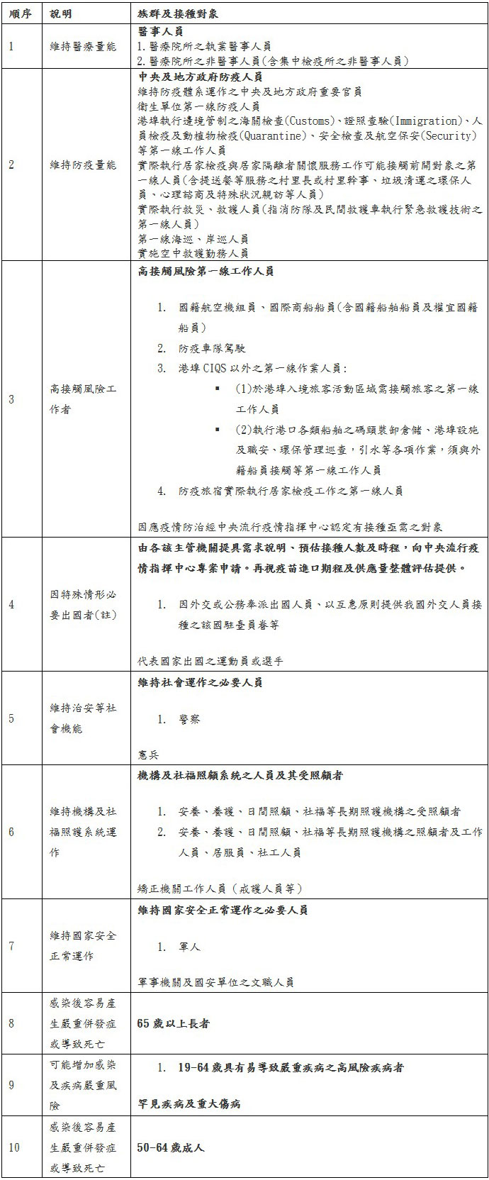 順序,說明,族群及接種對象,1,維持醫療量能,醫事人員,1.,1.醫療院所之執業醫事人員,2.醫療院所之非醫事人員(含集中檢疫所之非醫事人員),2,維持防疫量能,中央及地方政府防疫人員,1.,維持防疫體系運作之中央及地方政府重要官員,2.,衛生單位第一線防疫人員,3.,港埠執行邊境管制之海關檢查(Customs)、證照查驗(Immigration)、人員檢疫及動植物檢疫(Quarantine)、安全檢查及航空保安(Security)等第一線工作人員,4.,實際執行居家檢疫與居家隔離者關懷服務工作可能接觸前開對象之第一線人員(含提送餐等服務之村里長或村里幹事、垃圾清運之環保人員、心理諮商及特殊狀況親訪等人員),5.,實際執行救災、救護人員(指消防隊及民間救護車執行緊急救護技術之第一線人員),6.,第一線海巡、岸巡人員,實施空中救護勤務人員,3,高接觸風險工作者,高接觸風險第一線工作人員,1.,國籍航空機組員、國際商船船員(含國籍船舶船員及權宜國籍船員),2.,防疫車隊駕駛,3.,港埠CIQS以外之第一線作業人員:,,(1)於港埠入境旅客活動區域需接觸旅客之第一線工作人員,,(2)執行港口各類船舶之碼頭裝卸倉儲、港埠設施及職安、環保管理巡查，引水等各項作業，須與外籍船員接觸等第一線工作人員,4.,防疫旅宿實際執行居家檢疫工作之第一線人員,因應疫情防治經中央流行疫情指揮中心認定有接種亟需之對象,4,因特殊情形必要出國者(註),由各該主管機關提具需求說明、預估接種人數及時程，向中央流行疫情指揮中心專案申請。再視疫苗進口期程及供應量整體評估提供。,1.,因外交或公務奉派出國人員、以互惠原則提供我國外交人員接種之該國駐臺員眷等,代表國家出國之運動員或選手,5,維持治安等社會機能,維持社會運作之必要人員,1.,警察憲兵,6,維持機構及社福照護系統運作,機構及社福照顧系統之人員及其受照顧者,1.,安養、養護、日間照顧、社福等長期照護機構之受照顧者,2.,安養、養護、日間照顧、社福等長期照護機構之照顧者及工作人員、居服員、社工人員,矯正機關工作人員（戒護人員等）,7,維持國家安全正常運作,維持國家安全正常運作之必要人員,1.,軍人,軍事機關及國安單位之文職人員,8,感染後容易產生嚴重併發症或導致死亡,65歲以上長者,9,可能增加感染及疾病嚴重風險,1.,19-64歲具有易導致嚴重疾病之高風險疾病者,罕見疾病及重大傷病,10,感染後容易產生嚴重併發症或導致死亡,50-64歲成人
