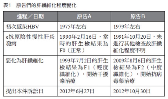 【表1】原告們的肝纖維化程度變化,e抗原陰性慢性肝炎發病,惡化為肝纖維化,HBV