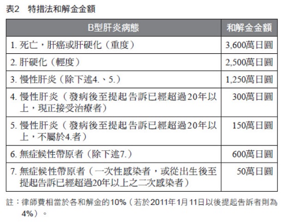 【表2】特措法和解金金額,B型肝炎,慢性肝炎