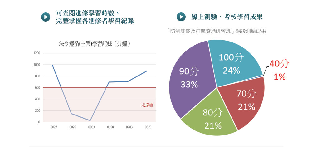 可查閱進修學習時數、完整掌握各進修者學習紀錄,線上測驗、考核學習成果