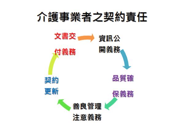 圖2 戒護事業者之契約責任