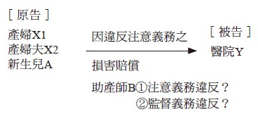 ［原告］,產婦X1 因違反注意義務之［被告］,損害賠償,助產師B①注意義務違反？,②監督義務違反？